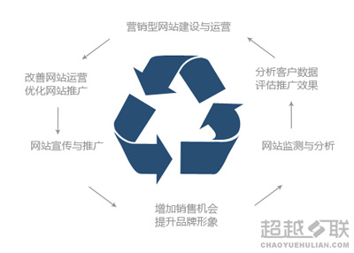 企業(yè)網(wǎng)站建設(shè)完成后的態(tài)度決定網(wǎng)站的效果